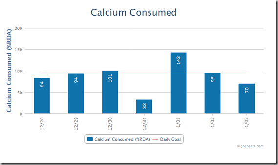 calcium_consumed