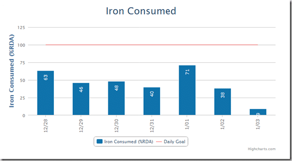 iron_consumed