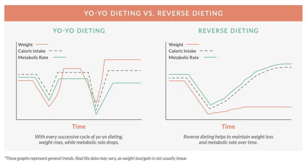 Why you should try a reverse diet 